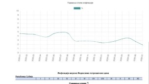 Inflacija 1,9 odsto